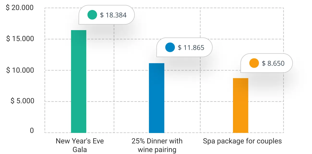 Compare revenue between each promotion created