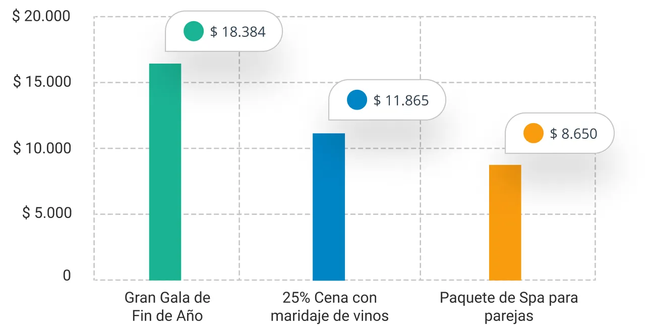Compare los ingresos entre cada promoción creada